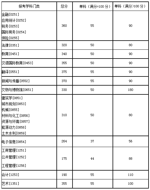 湖南大學2020年碩士研究生招生復試分數線（基本線）