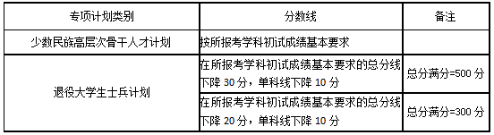 湖南大學2020年碩士研究生招生復試分數線（基本線）