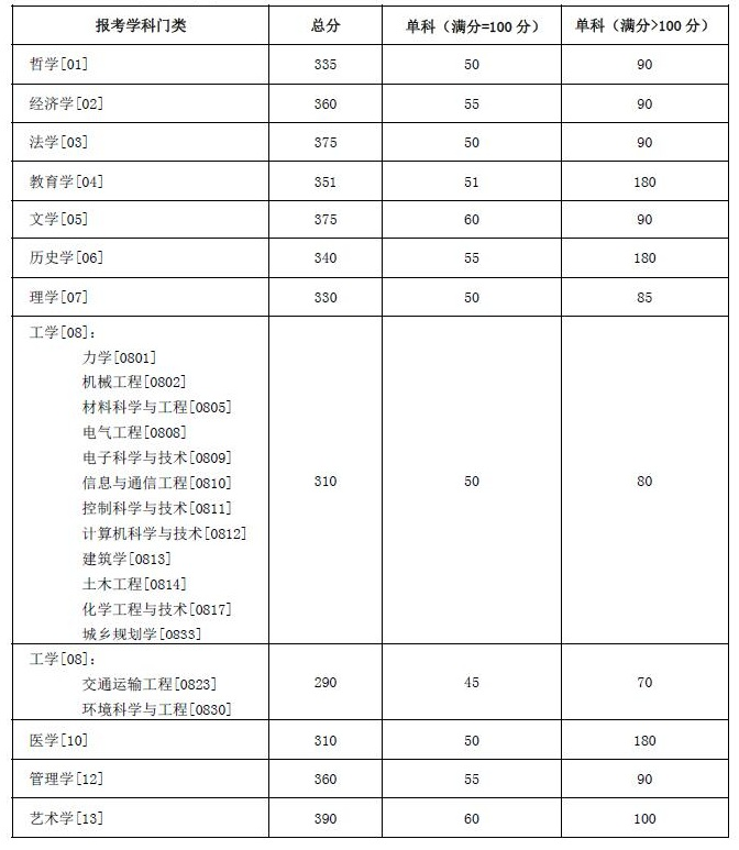 湖南大學2022年碩士研究生招生復試分數線（復試基本線）