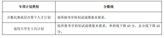 湖南大學2022年碩士研究生招生復試分數線（復試基本線）