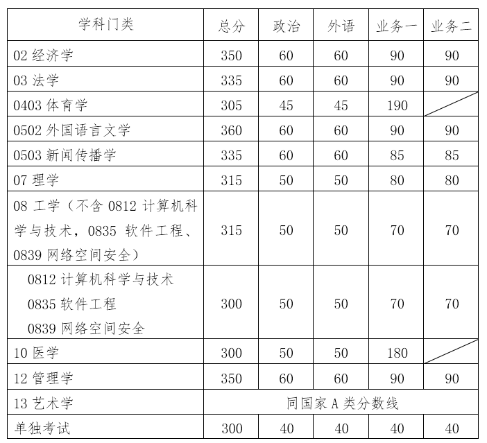  華南理工大學2019年碩士研究生招生復試分數線（復試基本線）