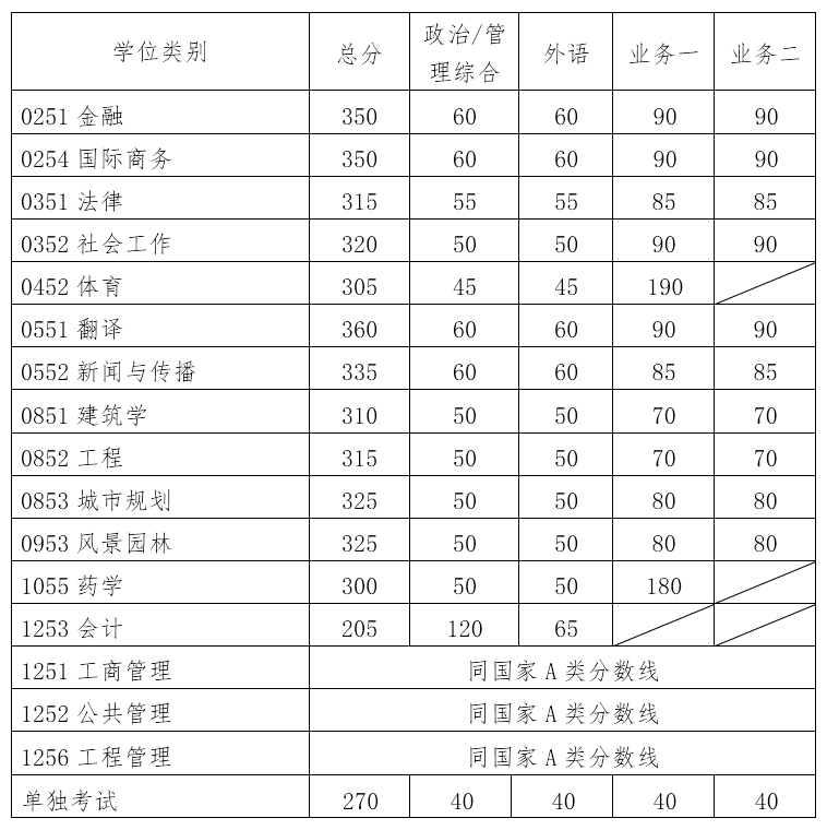  華南理工大學2019年碩士研究生招生復試分數線（復試基本線）