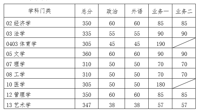 華南理工大學2020年碩士研究生招生復試分數線（復試基本線）