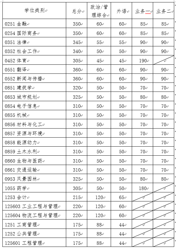 華南理工大學2020年碩士研究生招生復試分數線（復試基本線）