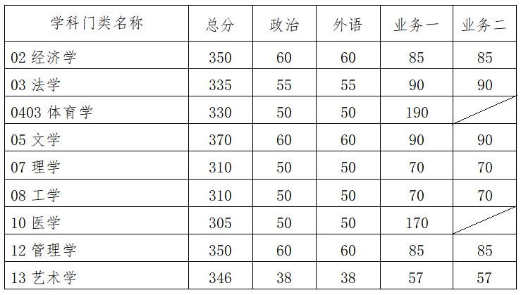 華南理工大學2021年碩士研究生招生復試分數線（復試基本線）