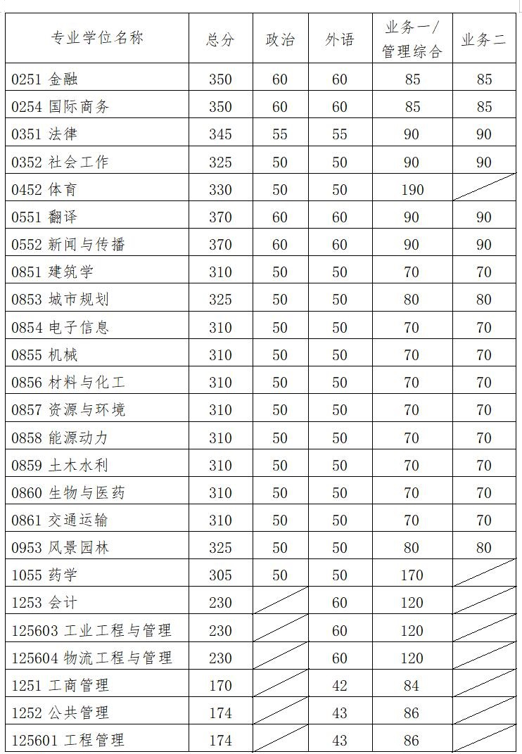 華南理工大學2021年碩士研究生招生復試分數線（復試基本線）