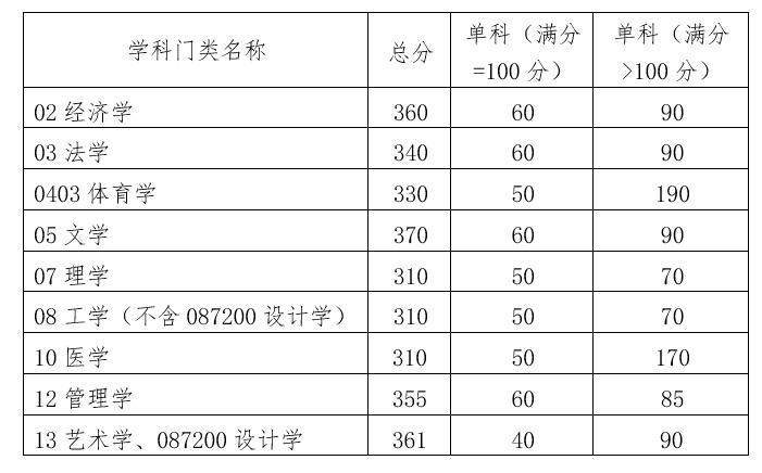 華南理工大學2022年碩士研究生招生復試分數線（復試基本線）1