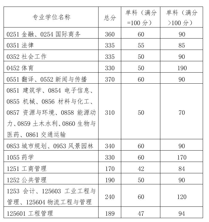 華南理工大學2022年碩士研究生招生復試分數線（復試基本線）2