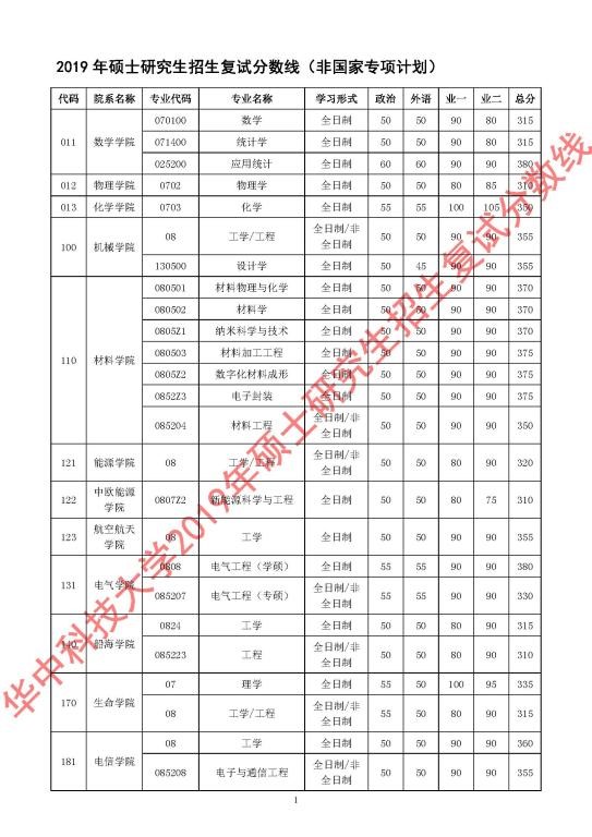 華中科技大學2019年碩士研究生招生復試分數線1