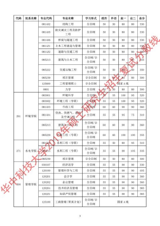 華中科技大學2019年碩士研究生招生復試分數線3