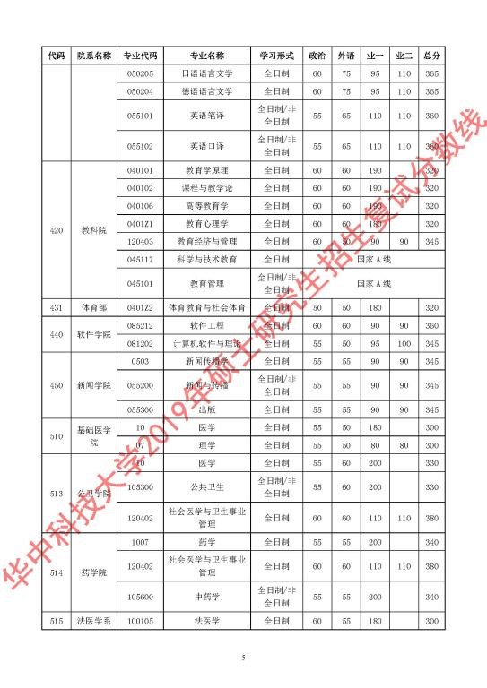 華中科技大學2019年碩士研究生招生復試分數線5