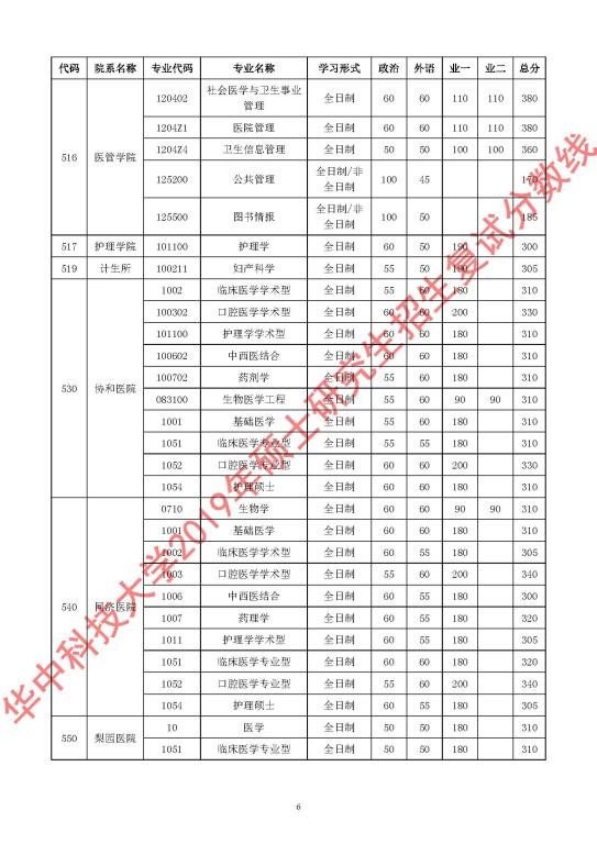 華中科技大學2019年碩士研究生招生復試分數線6