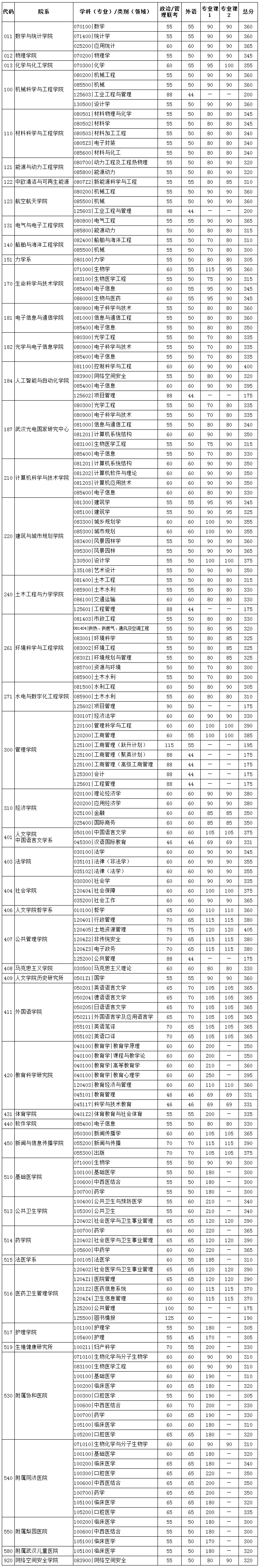 華中科技大學2020年碩士研究生招生復試分數線1