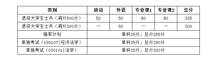 華中科技大學2020年碩士研究生招生復試分數線2