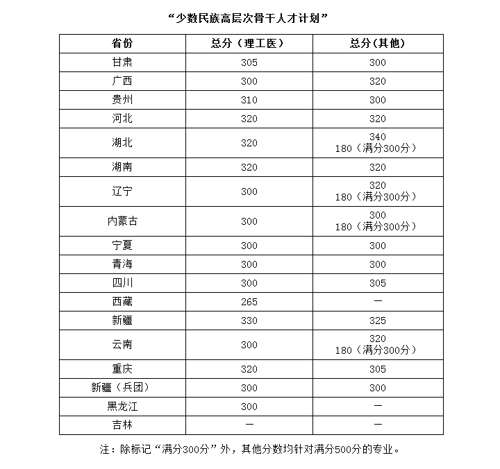 華中科技大學2020年碩士研究生招生復試分數線3