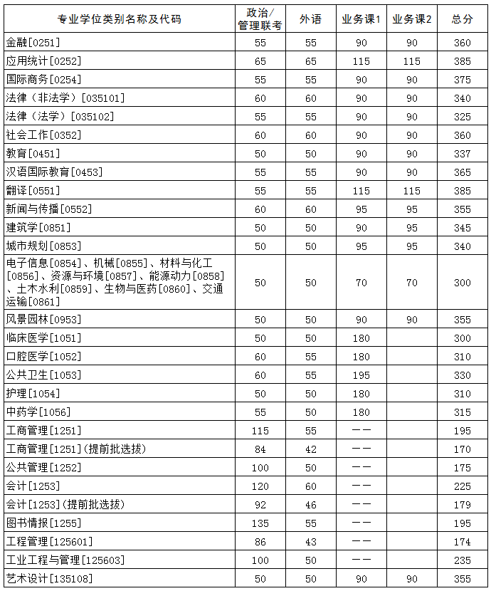 華中科技大學2021年碩士研究生招生復試分數線2