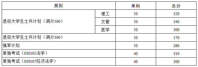 華中科技大學2021年碩士研究生招生復試分數線3