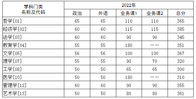 華中科技大學2022年碩士研究生招生復試分數線1