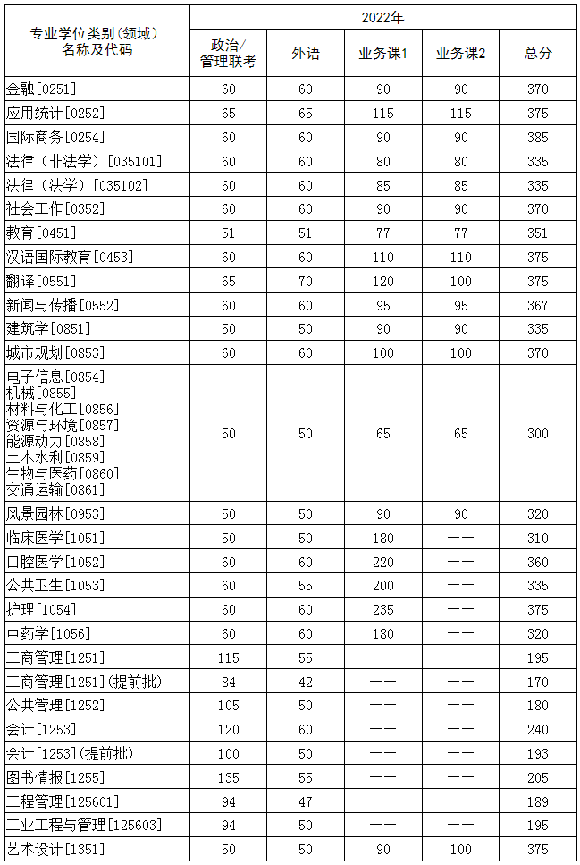 華中科技大學2022年碩士研究生招生復試分數線2