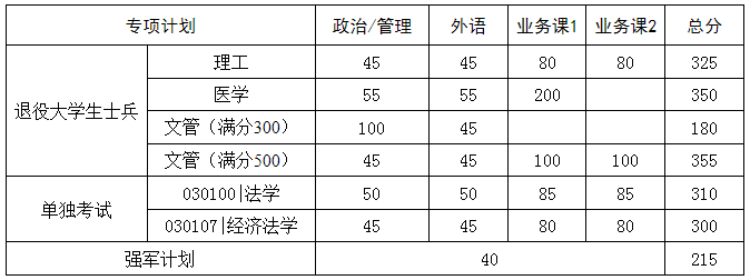 華中科技大學2022年碩士研究生招生復試分數線3