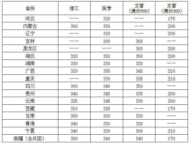 華中科技大學2022年碩士研究生招生復試分數線4